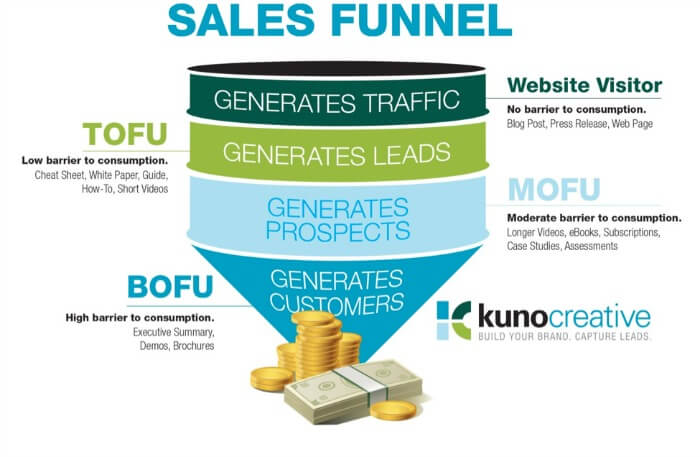 facile web marketing blog aziendale e sales funnel