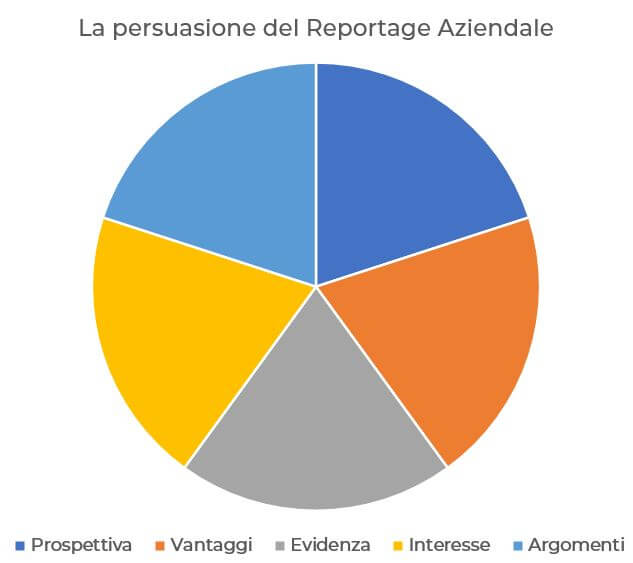Reportage Aziendale persuasione storytelling aziendale Facile Web Marketing Nicola Onida