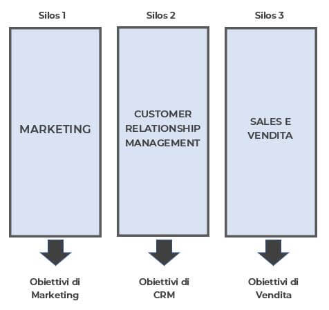 Marketing Automation processo a silos comunicazione e vendita Nicola Onida Facile Web Marketing