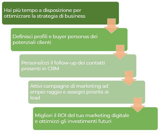 Marketing Automation vantaggi Nicola Onida Facile Web Marketing