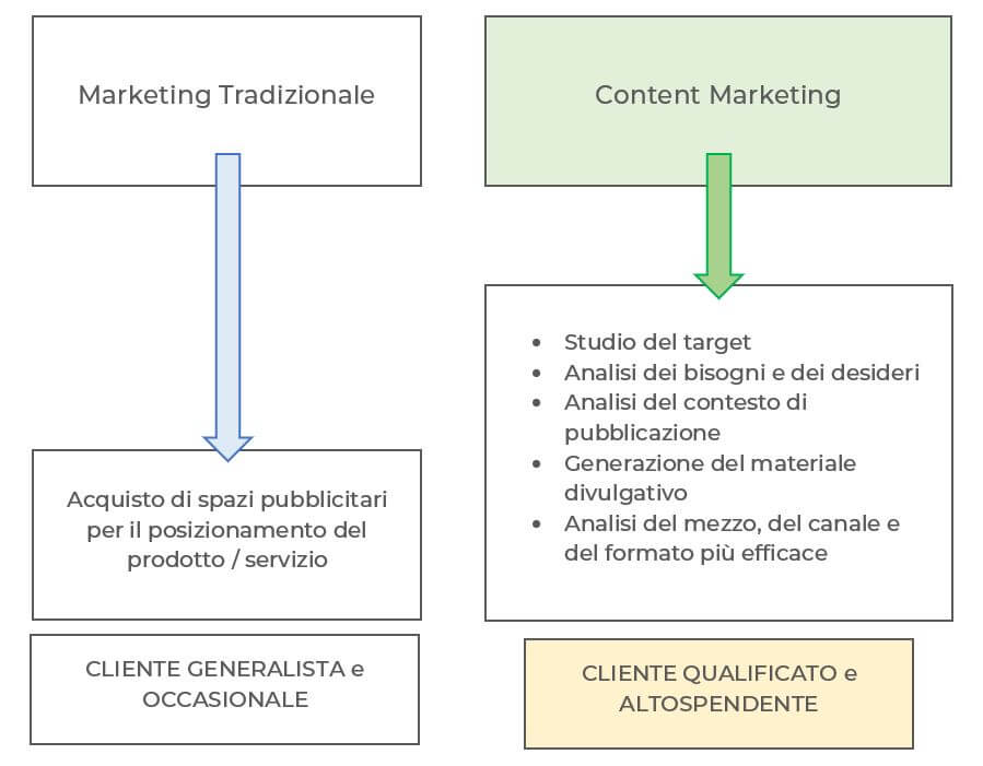 content-marketing-per-aziende-differenza-con-marketing-tradizionale-Nicola-Onida-Facile-Web-Marketing-SEO-copywriter