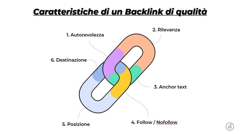 link-building-per-SEO-caratteristiche-backlink-Facile-Web-Marketing-Nicola-Onida-SEO-copywrtier-digital-marketing-specialist